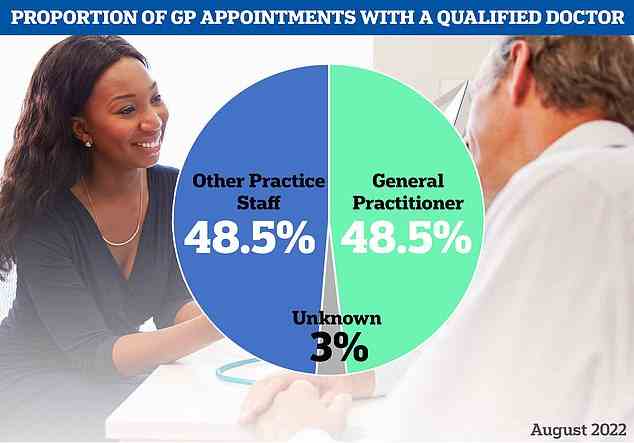 Some 48.5 per cent of appointments in August were with family doctors, while the same proportion were with other practice staff, such as nurses. The mode was not logged for three per cent of consultations