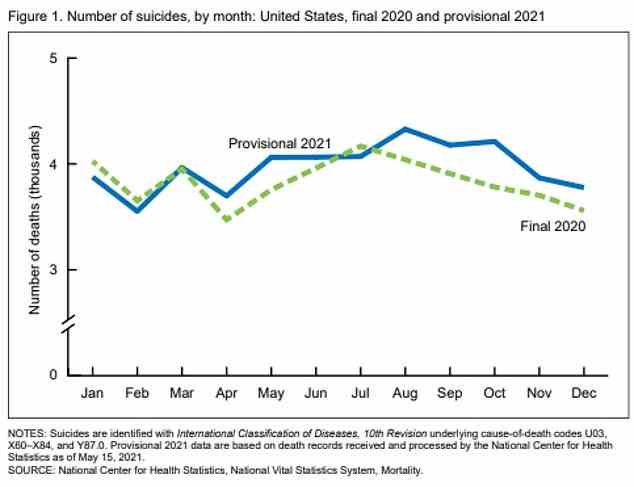 Die obige Grafik zeigt die Gesamtzahl der Suizide pro Monat für die Jahre 2020 (grün) und 2021 (blau).  Sie zeigt, dass die Zahl der Selbstmorde im vergangenen Jahr nur im Januar, Februar und Juli niedriger war als im Vorjahr
