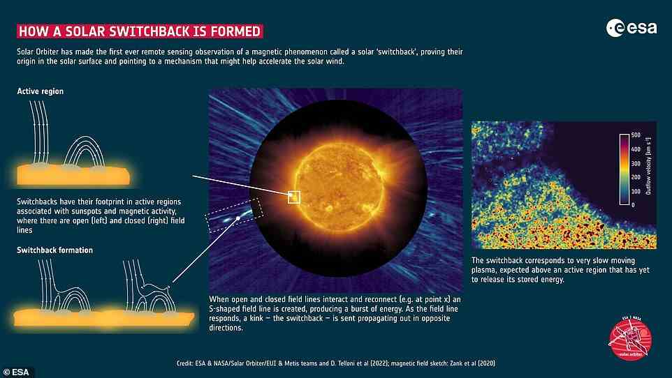 Die Raumsonde Solar Orbiter der Europäischen Weltraumorganisation hat zum ersten Mal die Umkehrung des Magnetfelds der Sonne mit der Kamera festgehalten.  Diese Umkehrungen, die als magnetische Switchbacks bekannt sind, wurden zuvor vermutet, aber bisher nicht direkt beobachtet