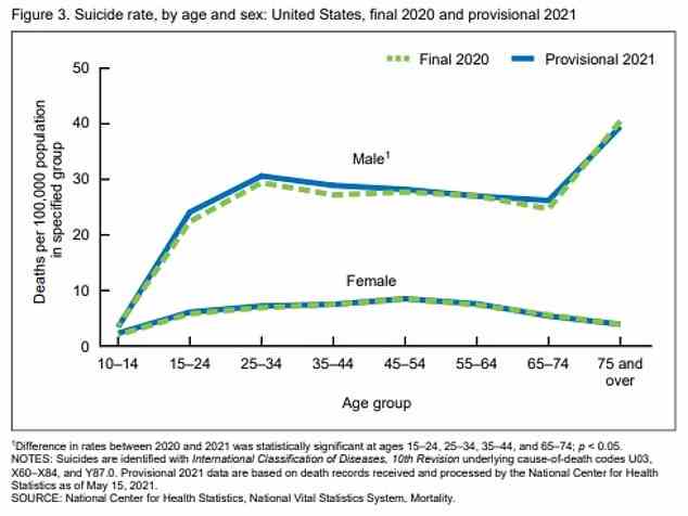 Die obige Grafik zeigt die Suizidrate pro 100.000 Menschen nach Altersgruppen für Männer und Frauen über die Jahre 2020 (grün) und 2021 (blau).  Es zeigt einen Anstieg der Raten bei Männern im Alter von 15 bis 24 Jahren, während sie bei Frauen gleich bleiben
