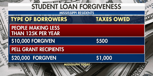 Kreditnehmer aus Mississippi, die weniger als 125.000 US-Dollar pro Jahr verdienen, können 10.000 US-Dollar an Studentendarlehensschulden getilgt haben – und möglicherweise weitere 500 US-Dollar an Steuern schulden.