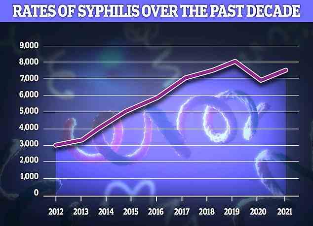Die UKHSA-Daten zeigten, dass es im vergangenen Jahr einen „deutlichen“ Anstieg der Syphilis-Fälle um acht Prozent gab, mit 7.506 neuen Diagnosen im Vergleich zu 6.923 im Jahr 2020. Die UKHSA berichtete, dass die Fälle fast wieder auf das Niveau vor der Pandemie zurückgekehrt seien und „diese überschritten“ hätten einige Teile Englands