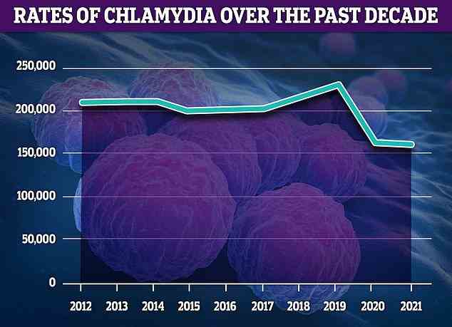 Chlamydia bleibt die am häufigsten diagnostizierte STI und macht 51 Prozent aller bestätigten Fälle aus.  Allerdings wurden 2021 im Vergleich zu 2020 rund 2.000 Fälle weniger festgestellt