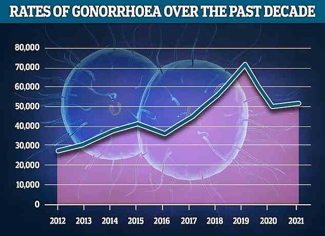 Im Jahr 2021 wurden etwa 51.074 Gonorrhoe-Fälle diagnostiziert, 841 mehr als 2020. Die Raten liegen jedoch immer noch unter denen vor der Pandemie, mit einem Höchststand von 70.908 jährlichen Fällen im Jahr 2019