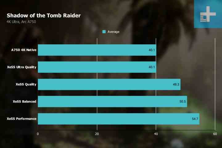 XeSS-Benchmarks in Shadow of the Tomb Raider mit dem Arc A750.