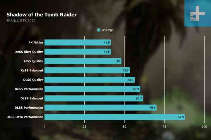 Shadow of the Tomb Raider-Benchmarks mit XeSS und der RTX 3060.