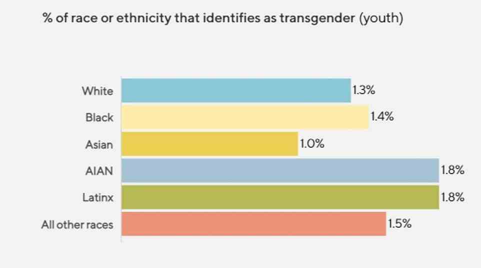 Das Obige zeigt, als welche ethnische Zugehörigkeit sich Transgender-Personen unter 18 Jahren identifizieren.  Diejenigen, die Latinx oder American Indian/ Alaskan Native (AIAN) sind, gaben am ehesten an, Transgender zu sein
