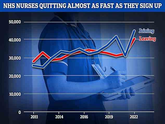 NHS-Daten zeigen, dass die Bemühungen, mehr Krankenschwestern in den Gesundheitsdienst zu bringen, nur knapp mit der Zahl erfahrener Krankenschwestern Schritt halten, die aufhören