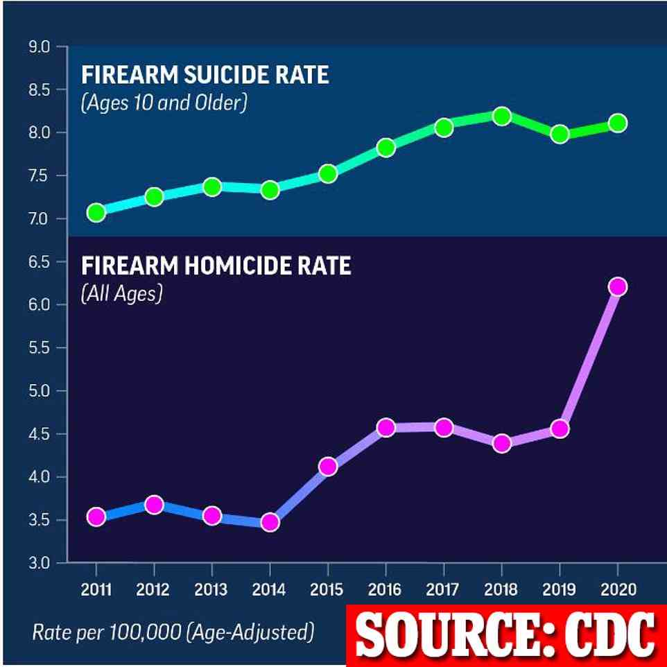 Die Zahl der Selbstmorde mit Schusswaffen stieg im Jahr 2021 auf die höchste Rate seit über 30 Jahren, ein alarmierender Trend, der mit der globalen Covid-Pandemie zusammenfiel