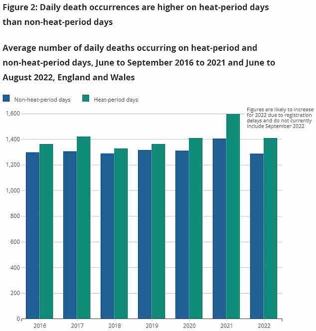 Die ONS-Grafik zeigt die durchschnittliche Anzahl der täglichen Todesfälle zwischen Juni und September von 2016 bis 2022 an Hitzeperiodentagen (grün) und Nichthitzeperiodentagen (blau).  Todesfälle an heißen Tagen sind durchweg höher als an kühleren Tagen