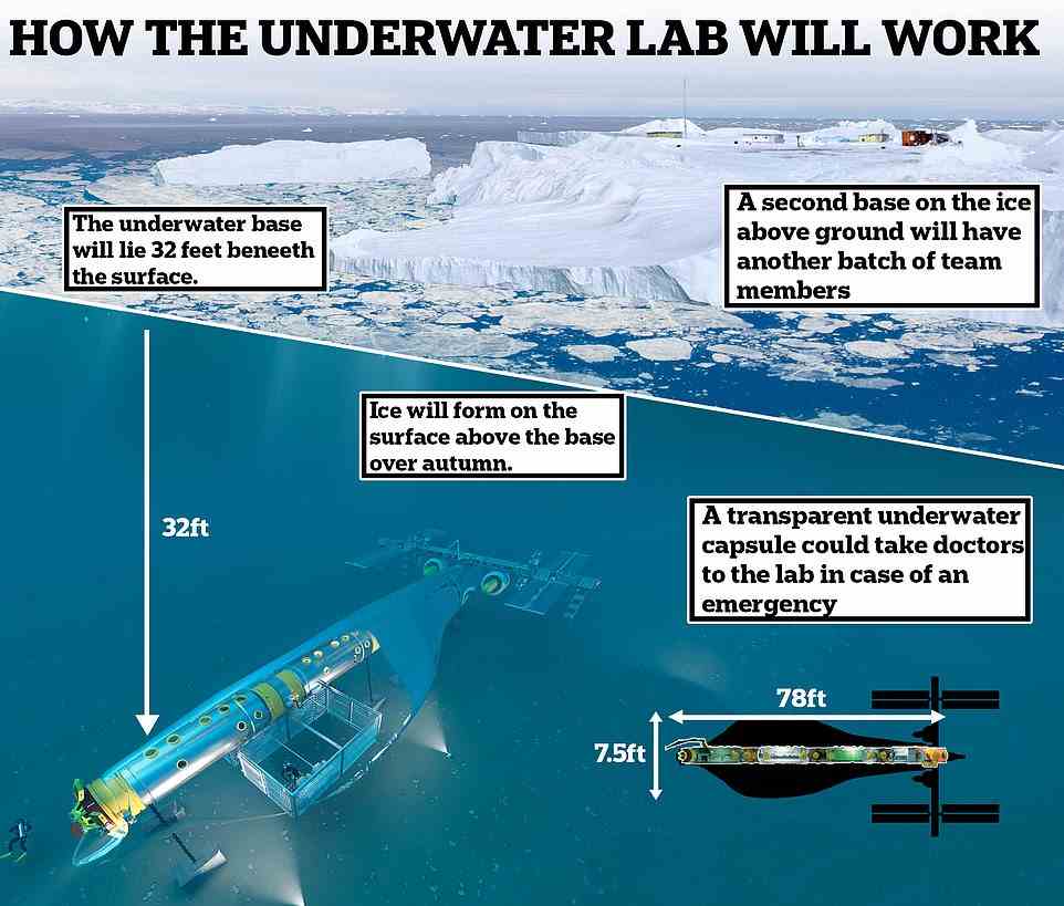 Wie es funktionieren wird: Diese Grafik zeigt das Unterwasserlabor, eine zweite Basis auf dem Eis mit mehr Teammitgliedern und eine Kapsel, die als Vermittler fungiert