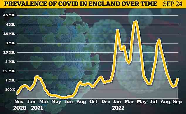 Office for National Statistics (ONS) statisticians estimate around 1.1million people were infected with the virus on any given day in the week up to September 24. The figure was up 29 per cent on the 857,400 thought to have the virus daily in the week before