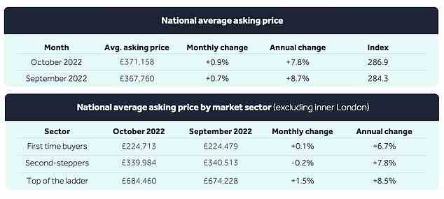 Preisrückgang: Laut Rightmove sanken die Angebotspreise für Häuser für Erstkäufer und Zweitkäufer geringfügig