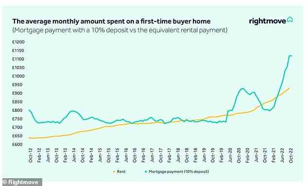 Zählen Sie die Kosten: Erstkäufer haben seit 2021 einen typischen Anstieg der Hypothekenrückzahlungen erlebt