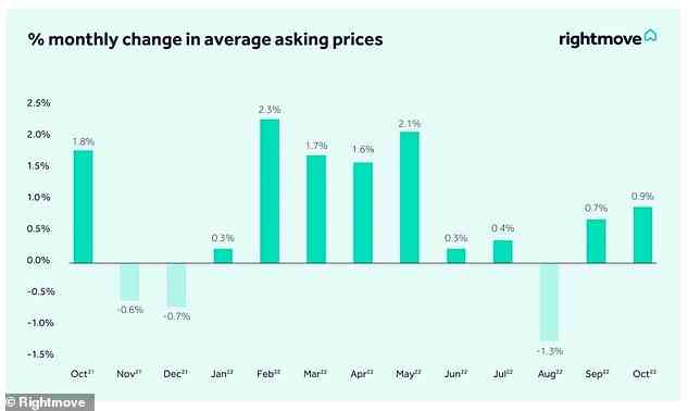 Angebotspreise: Diese stiegen im Oktober um 0,9 % gegenüber 0,7 % im September