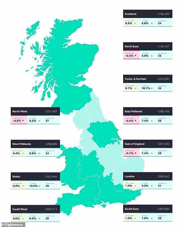 Region für Region: Die Angebotspreise für Immobilien stiegen in einigen Gebieten des Vereinigten Königreichs weiter an, während sie in anderen zurückgingen