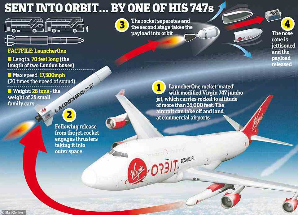 Virgin Orbit launches involve the firm's carrier aircraft, a modified Boeing 747 called Cosmic Girl (pictured), and a two-stage orbital launch vehicle called LauncherOne