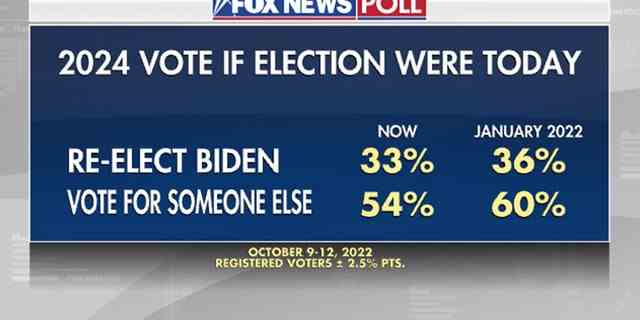 Würden Sie Biden 2024 wiederwählen, wenn die Wahl heute stattfinden würde?