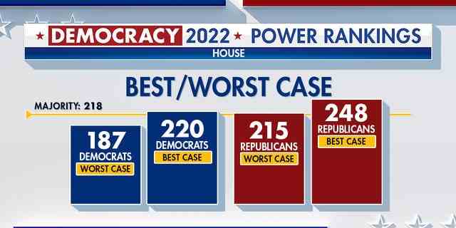 Power Rankings zeigen an, dass die GOP im Haus mit einem Best-/Worst-Case-Szenario im Vorteil ist.