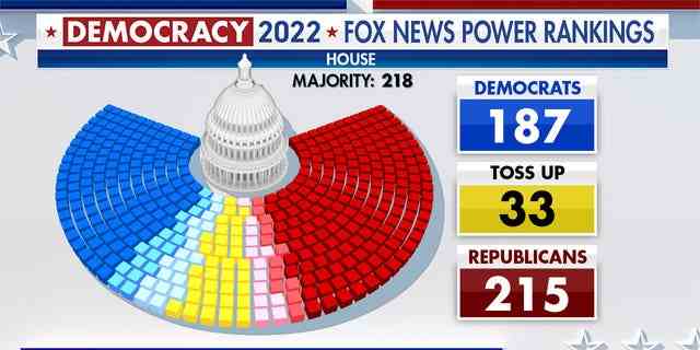 Power Rankings weisen auf 33 Toss-Up-Sitze im Repräsentantenhaus hin, wobei die GOP 215 und die Demokraten 187 halten.