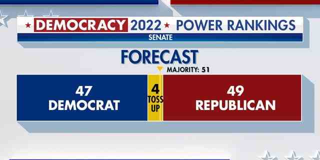 Power Rankings prognostizieren 47 Senatswahlen zugunsten der Demokraten und 49 zugunsten der Republikaner.