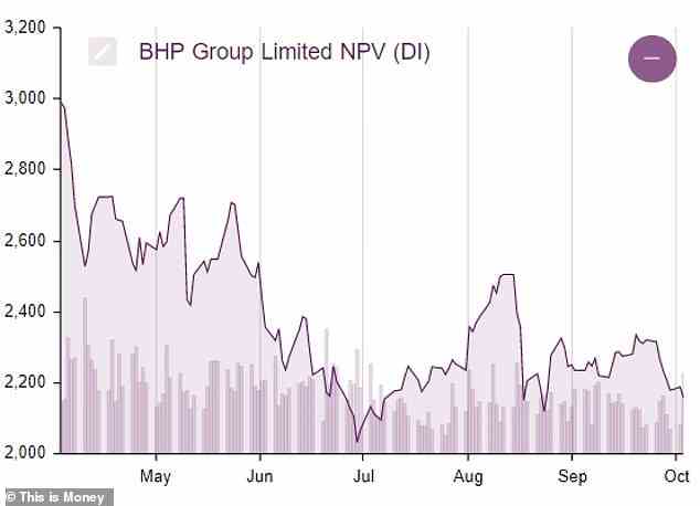 Kurzfristiger Rückgang: BHP-Aktien sind in den vergangenen sechs Monaten um rund 29 Prozent gefallen