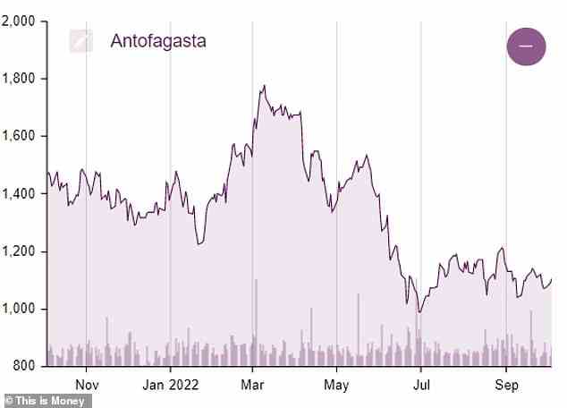 Rückgang: Antofagasta-Aktien sind in den letzten 12 Monaten um rund ein Viertel gefallen