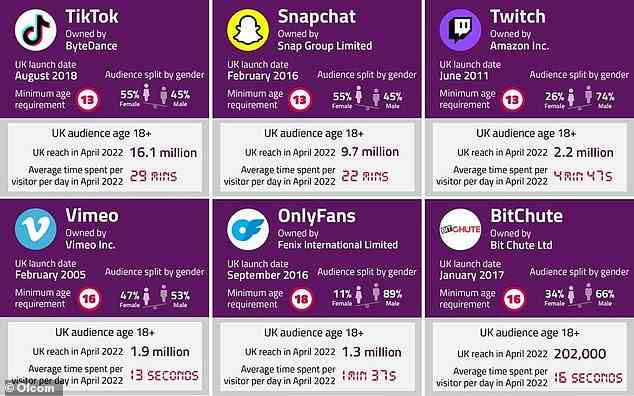 Im Bild: Die sechs größten gemeldeten, in Großbritannien etablierten Video-Sharing-Plattformen: TikTok, Snapchat, Twitch, Vimeo, OnlyFans und BitChute