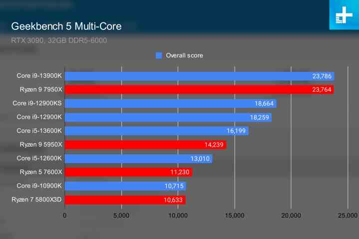 Der Core i9-13900K im Benchmark von Geekbench 5.