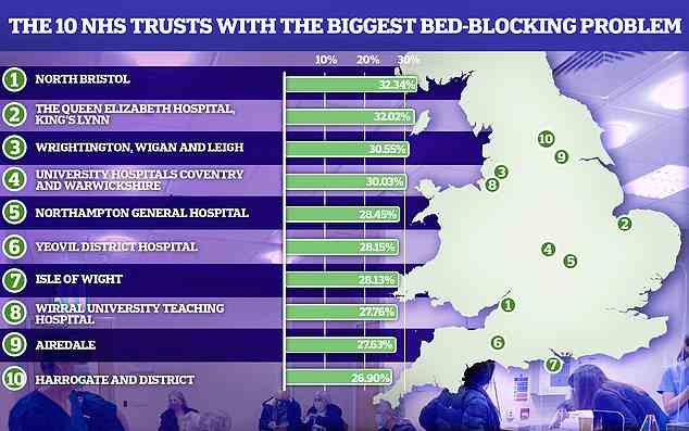 Einige der Trusts mit dem größten Bettblockierungsproblem, wie North Bristol, hatten fast jedes dritte Bett von Patienten belegt, die medizinisch geeignet waren, entlassen zu werden