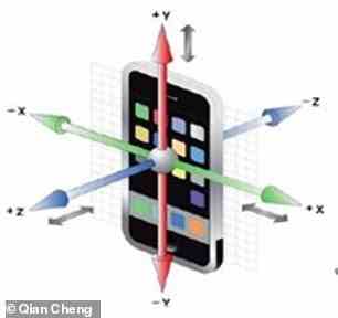 Beschleunigungsmesser in Mobilgeräten erkennen die Ausrichtung des Smartphones, wodurch es auch die Bewegungen des Einzelnen verfolgen kann.  Dies ist eine Technik, die von mehreren Apps verwendet wird