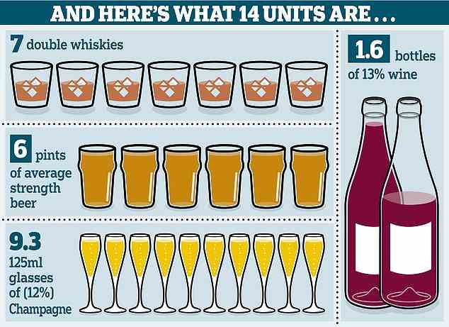 Der NHS empfiehlt, dass Erwachsene nicht mehr als 14 Einheiten pro Woche trinken – das sind 14 einzelne Schüsse Spirituosen oder sechs Pints ​​Bier oder anderthalb Flaschen Wein