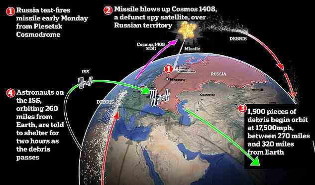 Russland hat am 15. November einen seiner eigenen Satelliten mit einer Rakete in die Luft gesprengt.  Cosmos 1408, ein nicht mehr existierender Spionagesatellit, der 1982 gestartet wurde, war das zerstörte Ziel, was zu einem Feld von 1.500 Trümmerteilen führte, die die Besatzung der ISS gefährdeten