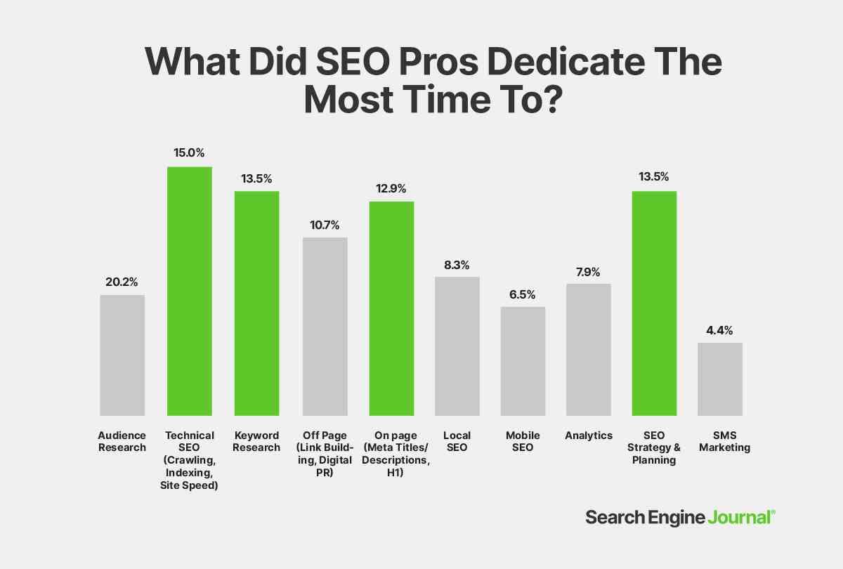 The State Of SEO: Survey Data To Plan Your Next Year In SEO
