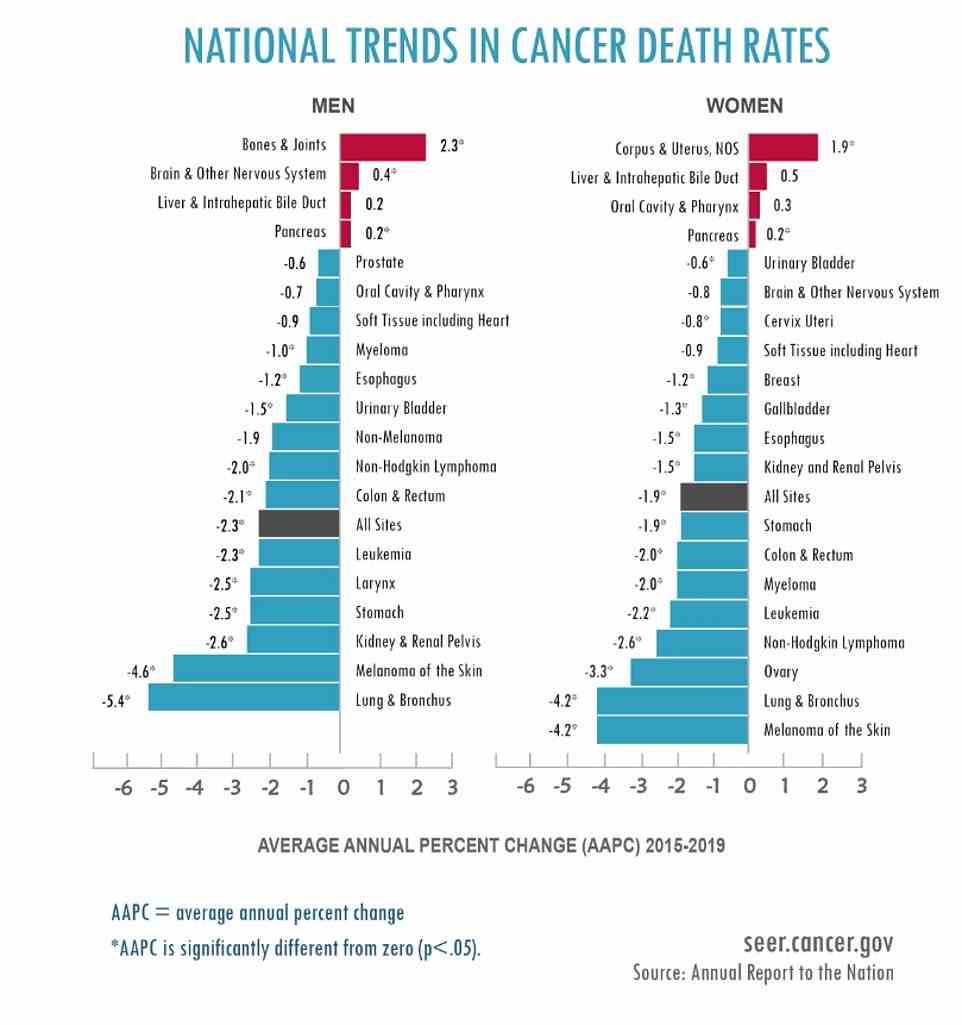 Die obige Grafik zeigt den Anstieg oder Rückgang der Todesraten bei Krebserkrankungen nach Geschlecht, Jahr und Krebsart.  Es zeigt, dass Lungenkrebs stark zurückgegangen ist, aber auch Krebserkrankungen im Zusammenhang mit Übergewicht gestiegen sind