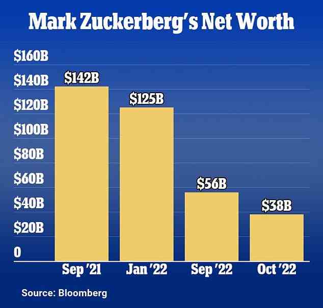 Meta-CEO Mark Zuckerberg sah laut Bloomberg, dass sein Vermögen in diesem Jahr um fast 100 Milliarden Dollar schrumpfte