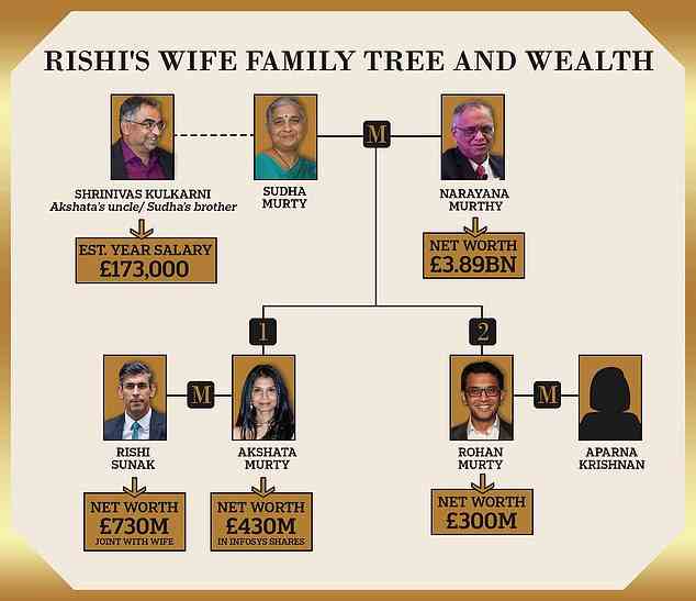 Der außergewöhnliche Reichtum der weiteren Familie von Akshata Murty, der milliardenschweren Erbin von Rishi Sunak, wurde offengelegt