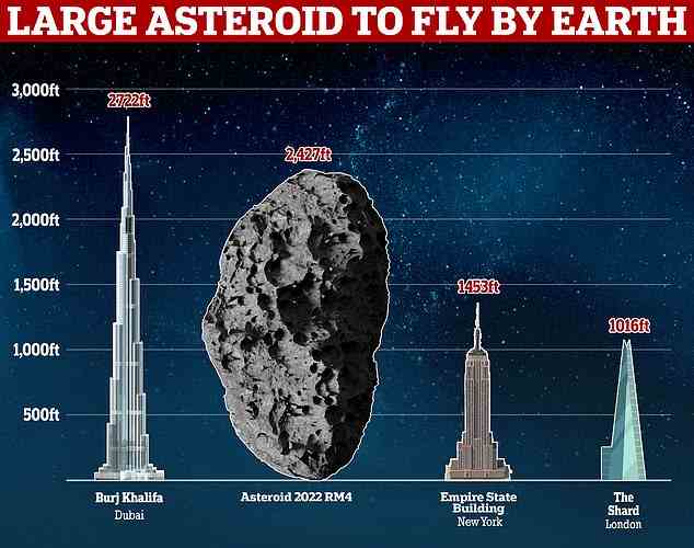 Der Asteroid mit dem Namen 2022 RM4 hat einen geschätzten Durchmesser von bis zu 740 Metern und ist damit fast so groß wie das höchste Gebäude der Erde, der Burj Khalifa in Dubai (2.722 Fuß).