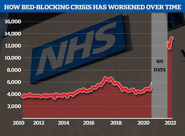Die Bedblocking-Krise des NHS ist seit der Pandemie explodiert, wobei das Ausmaß der verzögerten Entlassung etwa dreimal so hoch war wie vor der Pandemie