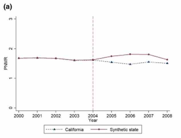 Die obige Grafik zeigt die Säuglingssterblichkeitsrate (auf der Y-Achse als PNMR oder postneonatale Sterblichkeitsrate angegeben) in Kalifornien (blaue Linie) und den Durchschnitt für die anderen 49 US-Bundesstaaten (rote Linie).  Die gepunktete Linie von 2004 zeigt, wann in Kalifornien der bezahlte Elternurlaub für sechs Wochen eingeführt wurde.  Es zeigt, dass die Rate im Sunshine State im Vergleich zu anderen gesunken ist