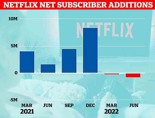 Netflix hat im 4. Quartal 2021 8,3 Millionen neue Abonnenten hinzugewonnen. Aber in den beiden aufeinanderfolgenden Quartalen hat es 200.000 Abonnenten verloren, nicht gewonnen