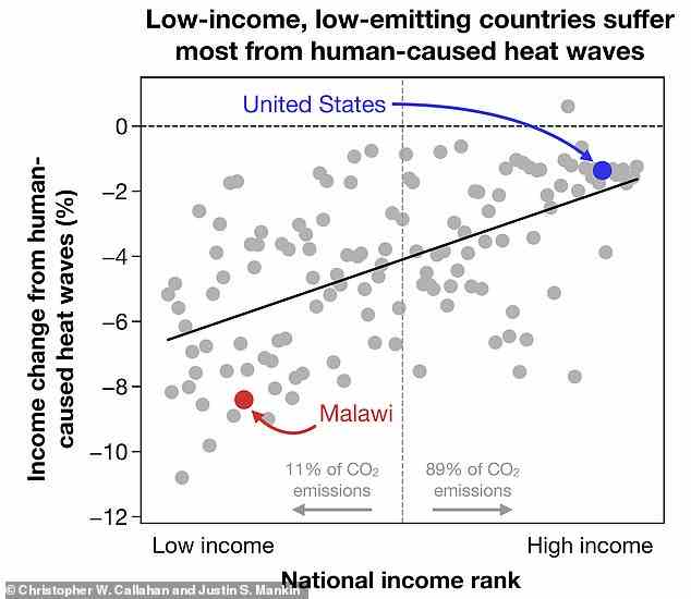 Dieses Diagramm zeigt die Beziehung zwischen dem Durchschnittseinkommen jedes Landes und den Auswirkungen, die von Menschen verursachte Hitzewellen auf ihre Wirtschaft hatten.  Länder mit niedrigerem Einkommen haben seit den 1990er Jahren weniger CO2 emittiert und größere Verluste durch vom Menschen verursachte Hitzewellen erlitten