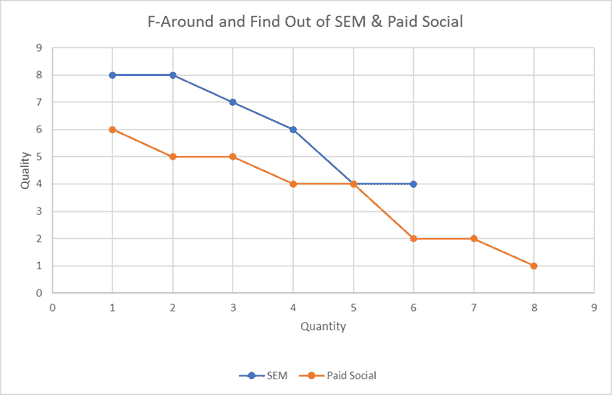SEM vs. bezahlte soziale Menge