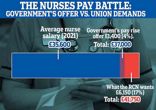 Das Royal College of Nurses möchte, dass Krankenschwestern eine Gehaltserhöhung von 5 Prozent über der Inflation erhalten, weit über den rund 4 Prozent, die von No10 angeboten werden