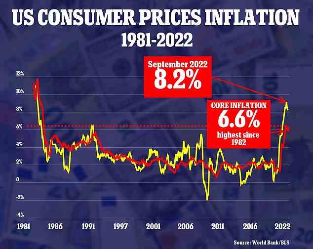 Die Inflation bleibt mit 8,2 Prozent anhaltend hoch, wobei die Kerninflation, die volatile Lebensmittel- und Energiekosten ausschließt, auf den höchsten Stand seit 40 Jahren gestiegen ist