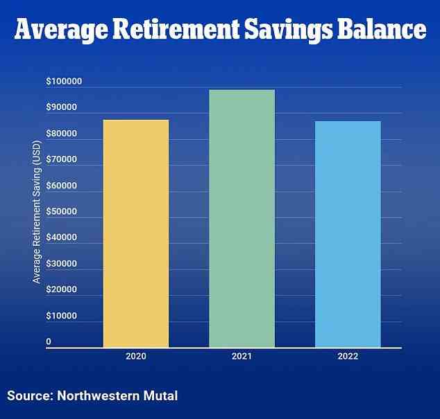 Das durchschnittliche Rentenguthaben des durchschnittlichen Amerikaners ist um 11 % auf 86.869 US-Dollar gefallen, verglichen mit 98.800 US-Dollar im letzten Jahr