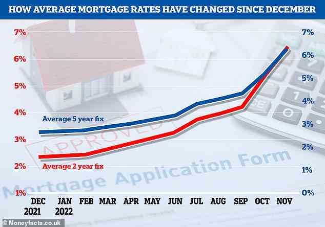 The average two-year fixed mortgage rate is now 6.47 per cent with a five-year fix at 6.32 per cent