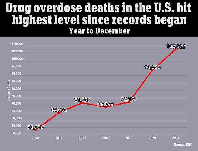 Die obige Grafik zeigt die CDC-Schätzungen für die Zahl der Todesfälle, die jedes Jahr durch Drogenüberdosierungen in den Vereinigten Staaten ausgelöst werden.  Es zeigt, dass sie jetzt ein Rekordhoch erreicht haben