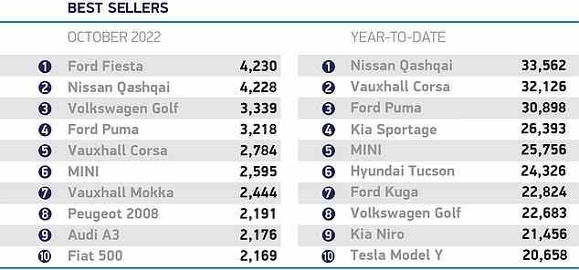 Der Nissan Qashqai war im vergangenen Monat das am zweithäufigsten gekaufte neue Auto, was bedeutet, dass er den Vauxhall Corsa an der Spitze der Verkaufscharts 2022 überholt hat