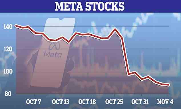 Der Aktienkurs von Meta ist seit Anfang 2022 mit einem Rückgang von 73 Prozent weiter abgestürzt